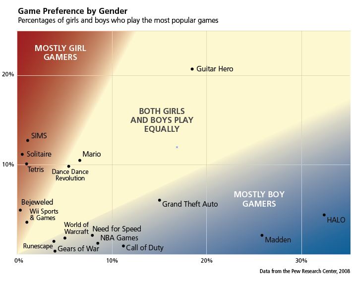 بازی چقدر مردانه و زنانه است؟