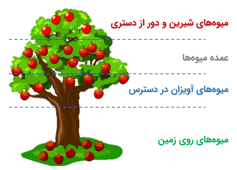 مدیریت محصول، میوه روی زمین، انتخاب فیچر، ویژگی، توسعه (فصل دوم: انتخاب رشته و مسیرشغلی)